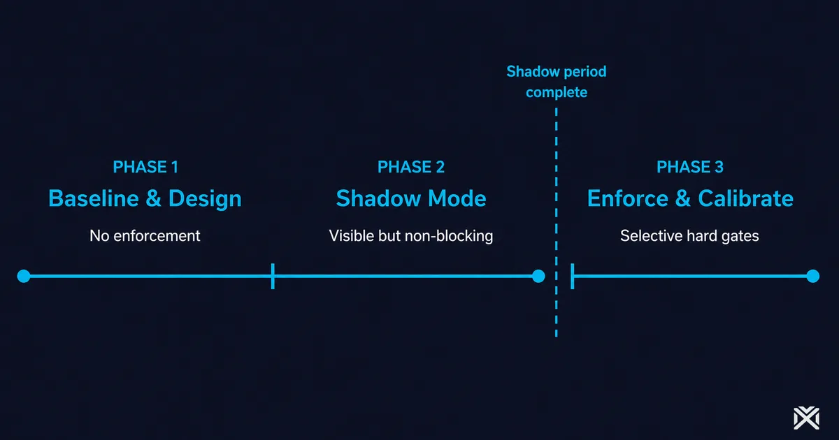RevOps implementation sequencing framework showing three phases: baseline and design, shadow mode, and selective enforcement