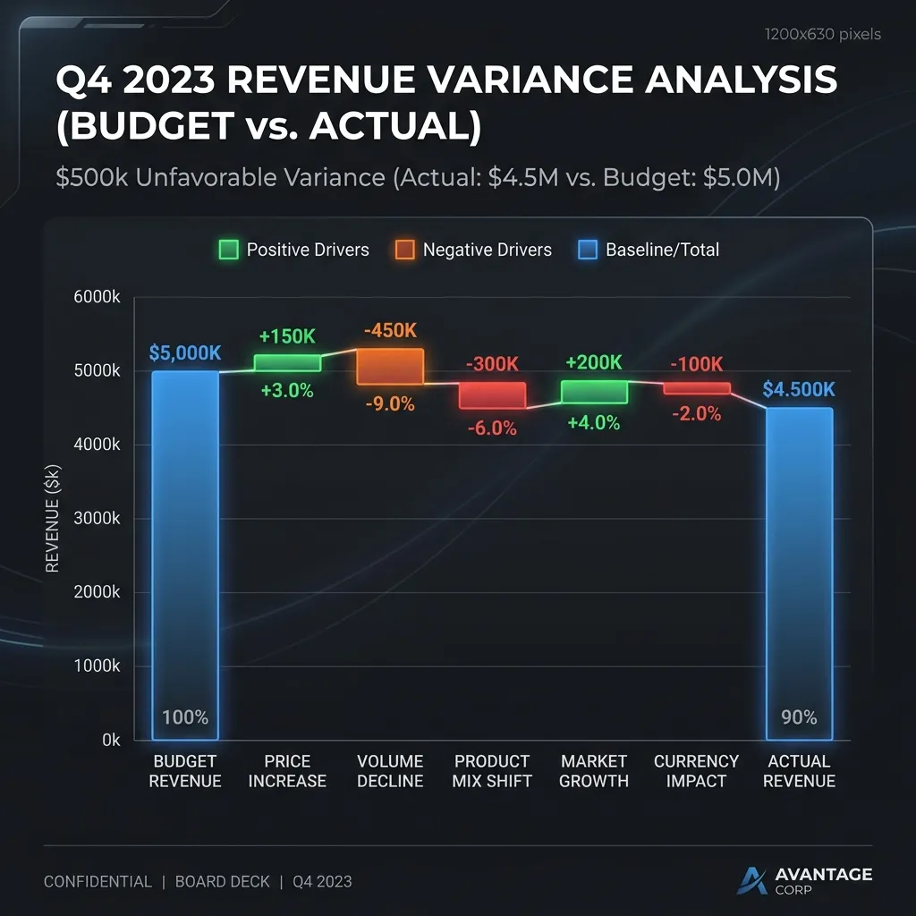 Financial waterfall chart explaining sales forecast variance for board reporting